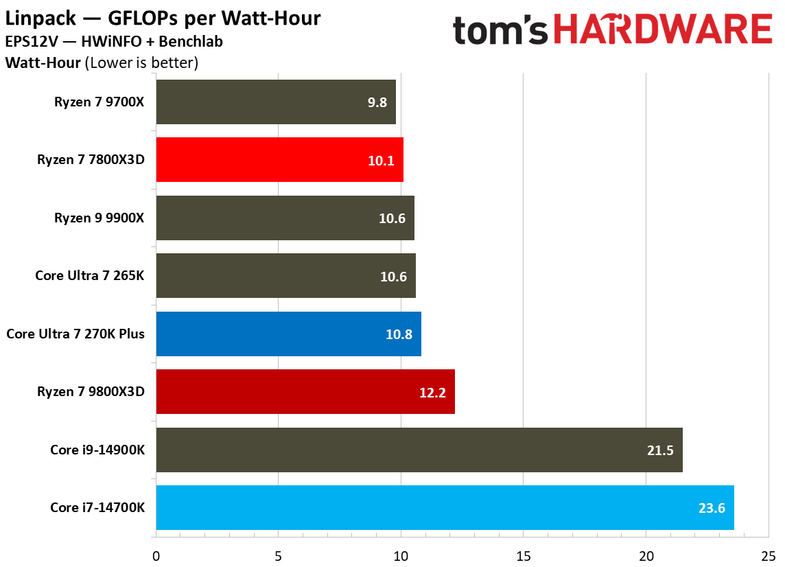 270K Plus and 7800X3D power efficiency measurements.