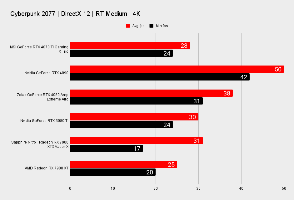 MSI GeForce RTX 4070 TI Gaming X Trio benchmarks