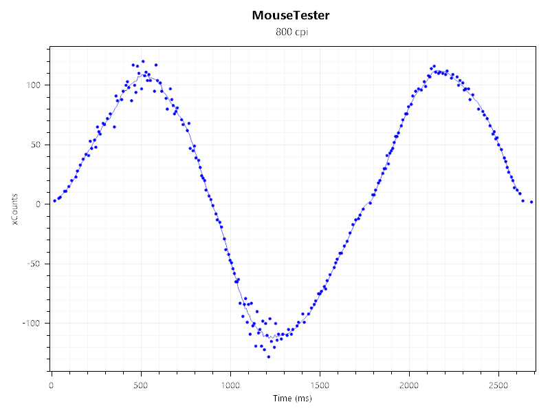 An X count vs time chart for the ProtoArc EM25 ergonomic mouse