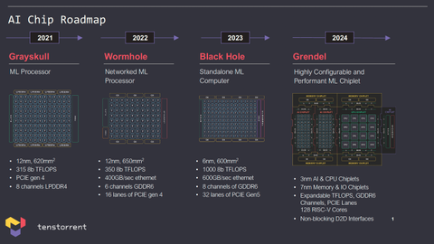 Tenstorrent Shares Roadmap Of Ultra-High-Performance RISC-V CPUs And AI ...