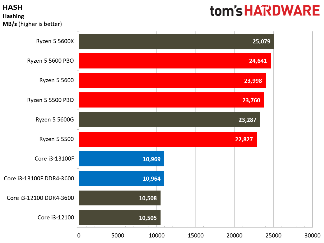 Core i3-13100F Core i3-13100