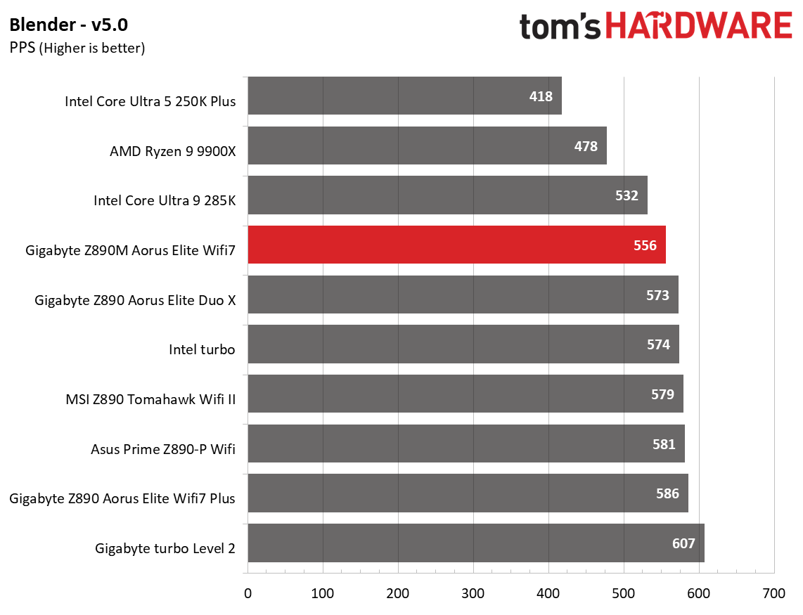Gigabyte Z890M Aorus Elite Wifi7 Ice - Benchmarks
