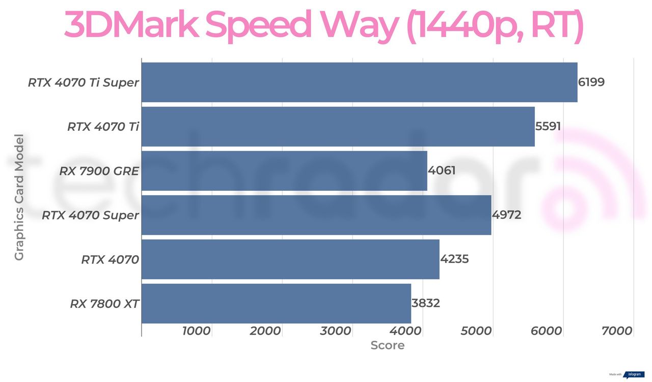 Rx 7900 GRE synthetic benchmark results