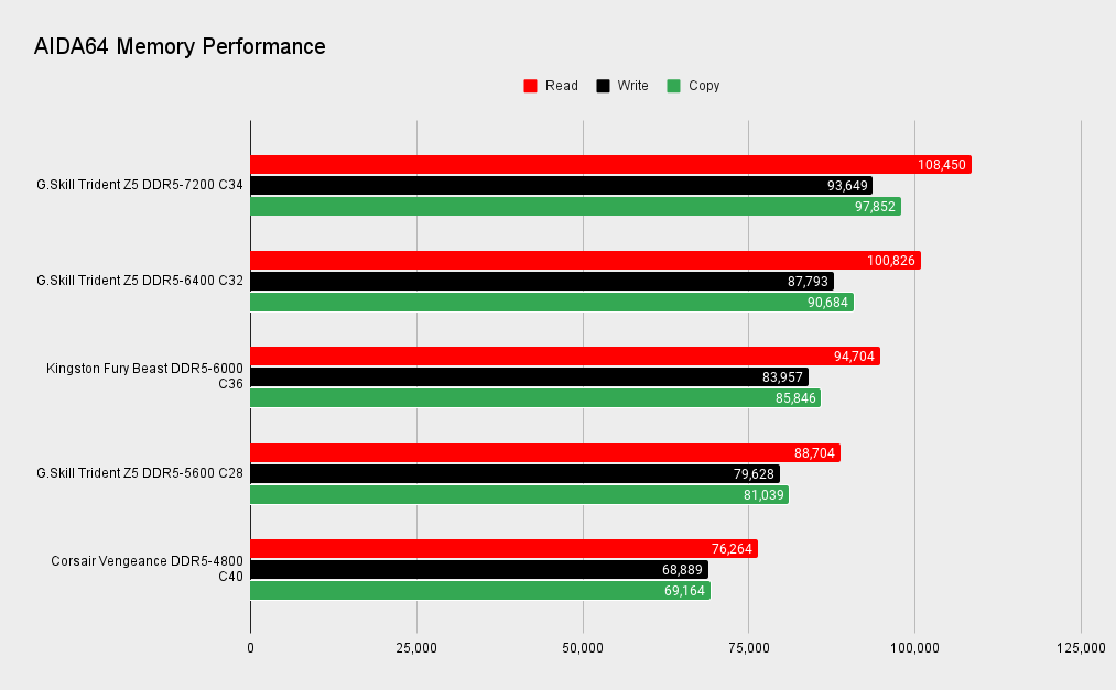 G.Skill Trident Z5 RGB DDR5-7200 benchmarks