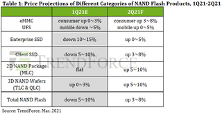 TrendForce NAND flash pricing predictions