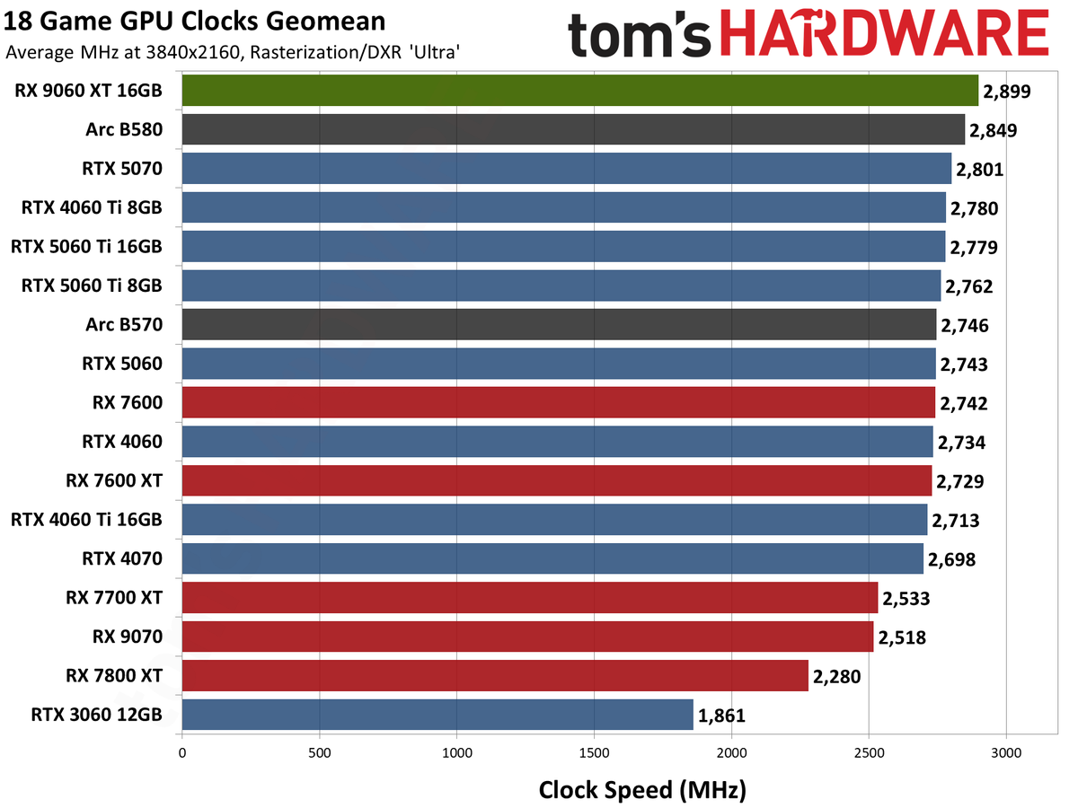 AMD Radeon RX 9060 XT 16GB Performance Charts