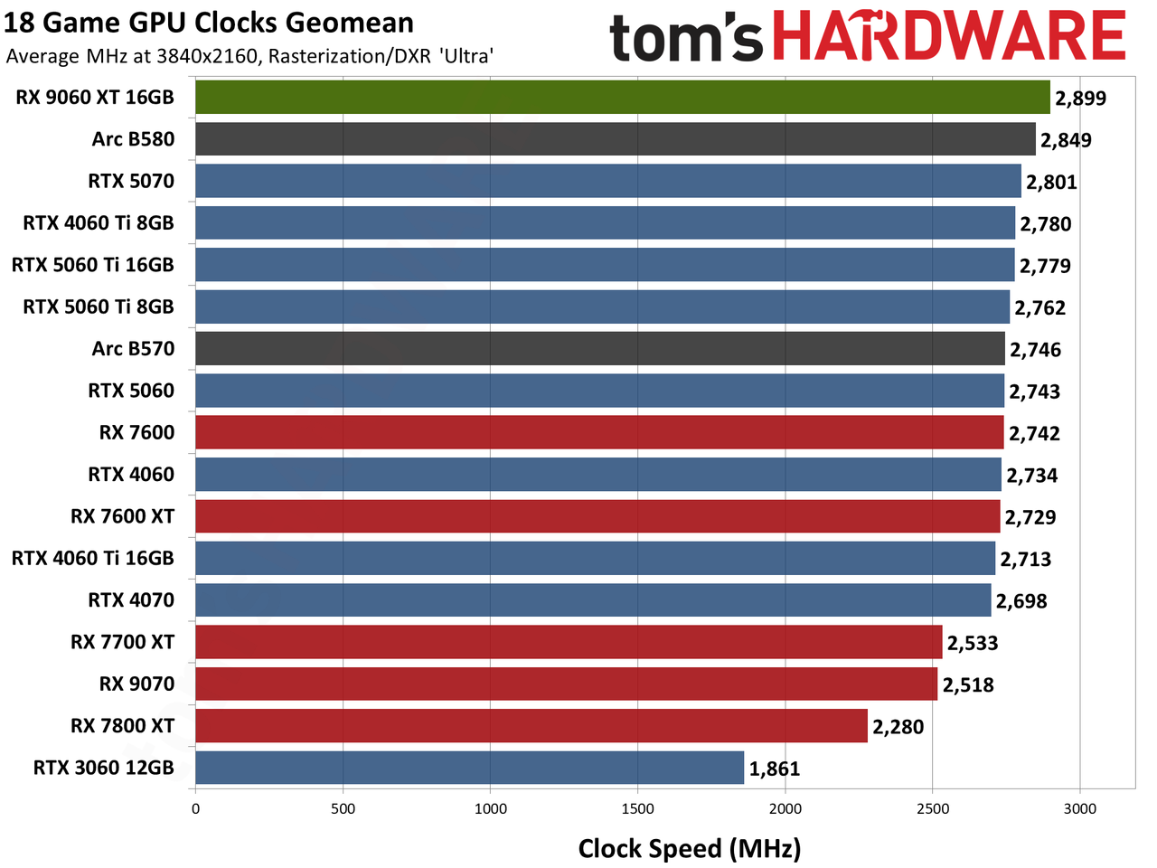 AMD Radeon RX 9060 XT 16GB Performance Charts
