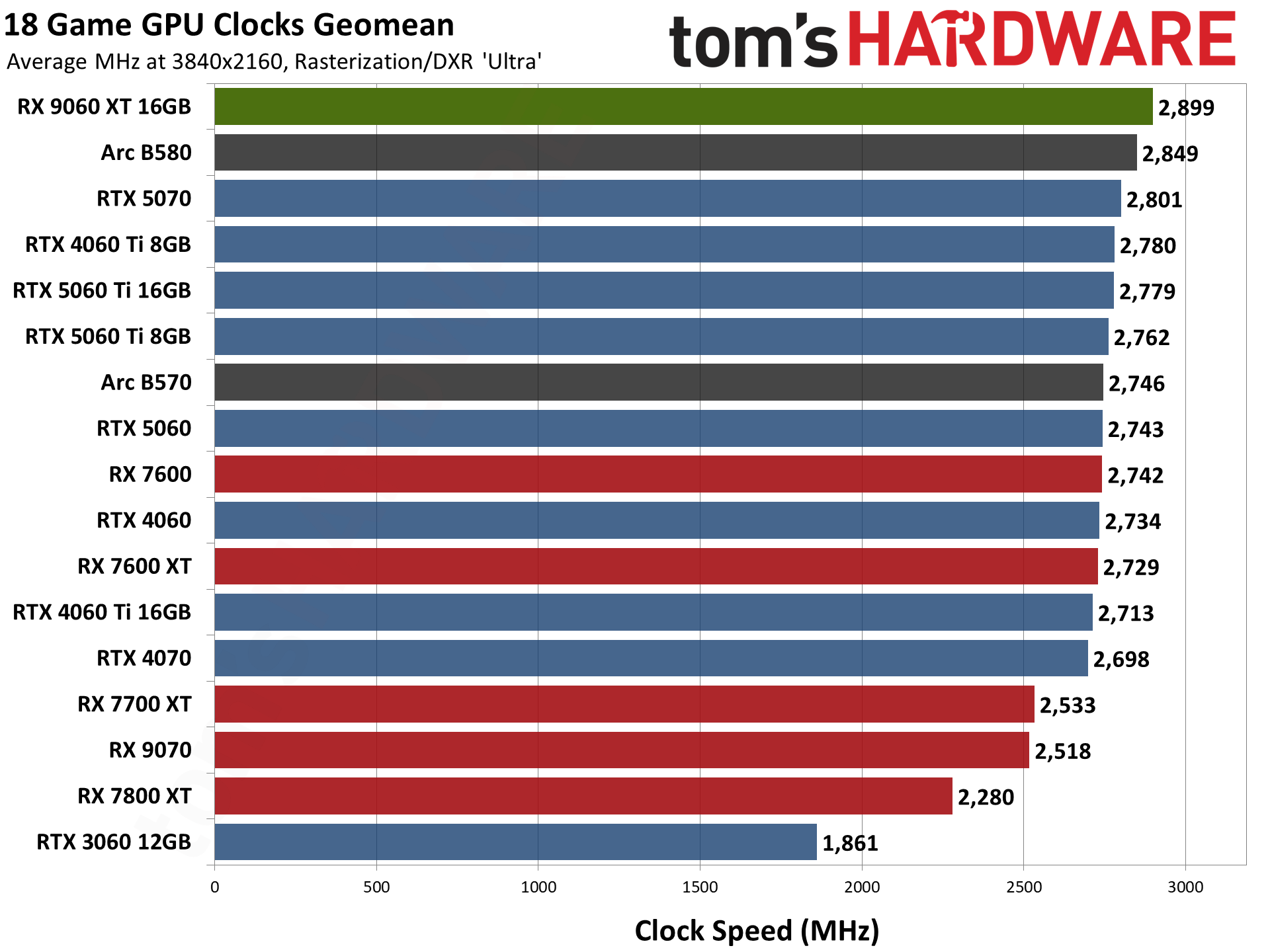 AMD Radeon RX 9060 XT 16GB Performance Charts