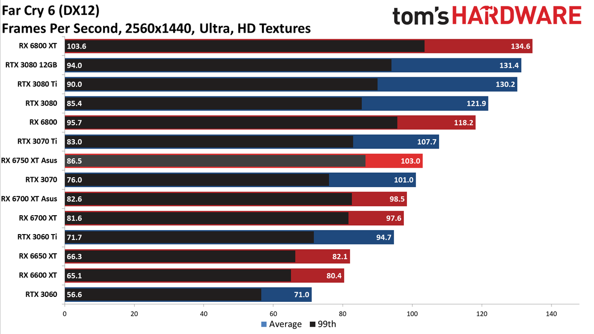 AMD Radeon RX 6750 XT