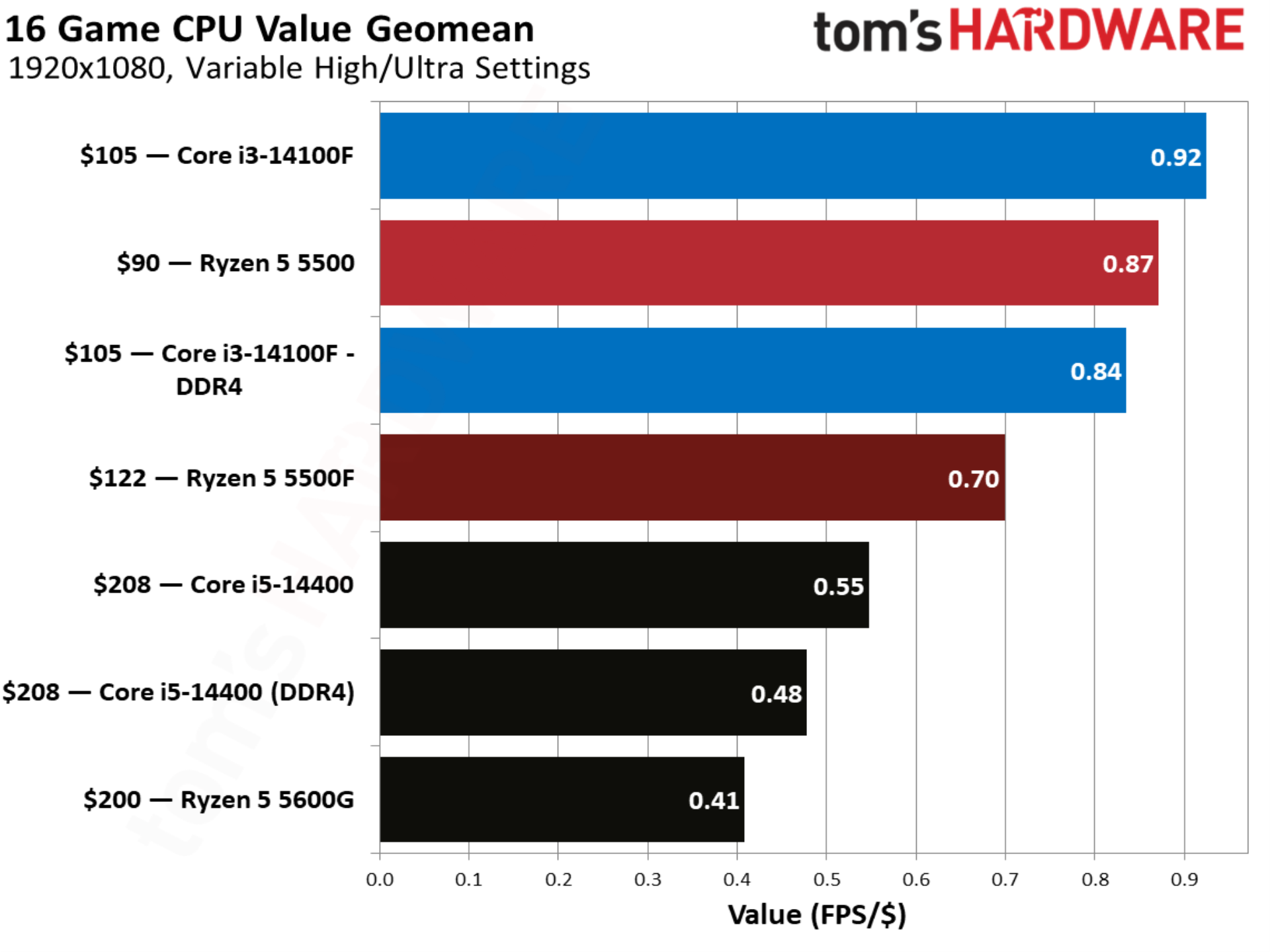 AMD Ryzen 5 5500F