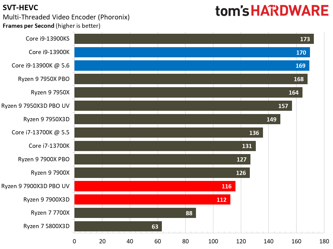 AMD Ryzen 9 7900X3D