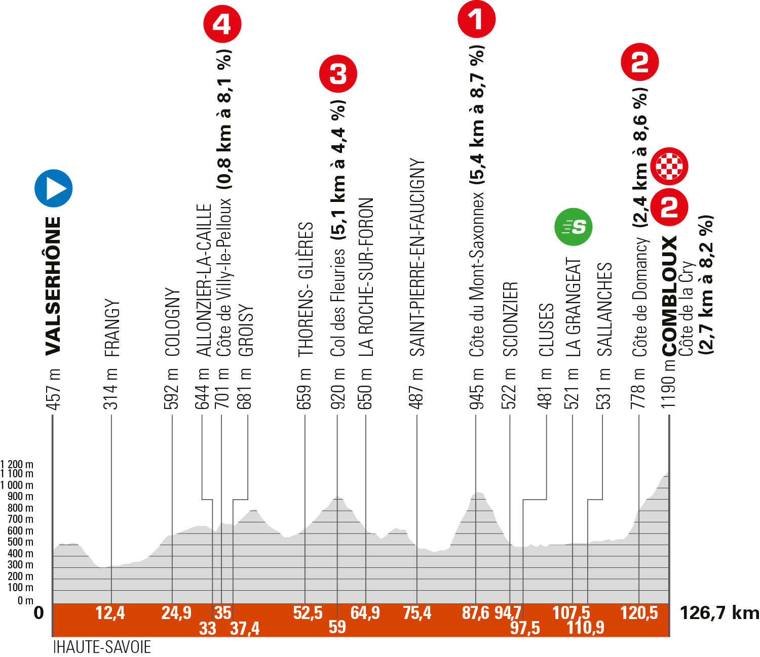 2025 Critérium du Dauphiné stage 6: race profile