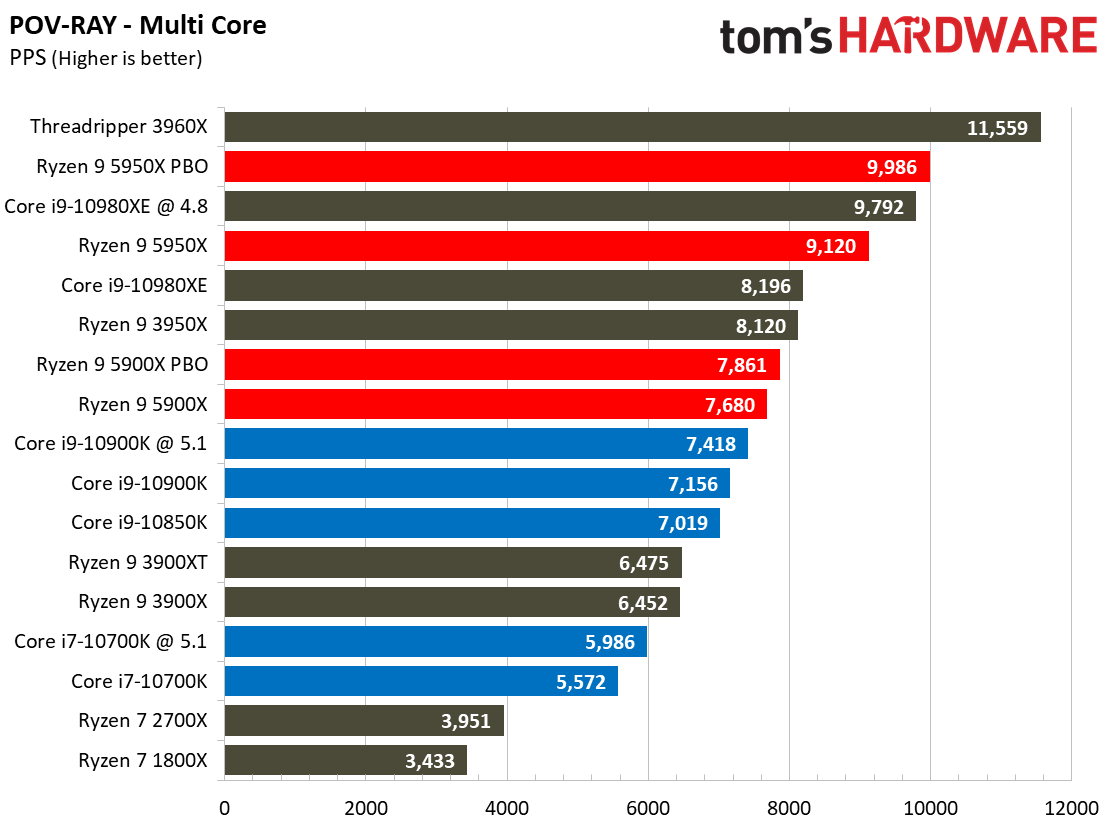 Ryzen 9 5950X and Ryzen 9 5900X Application Benchmarks