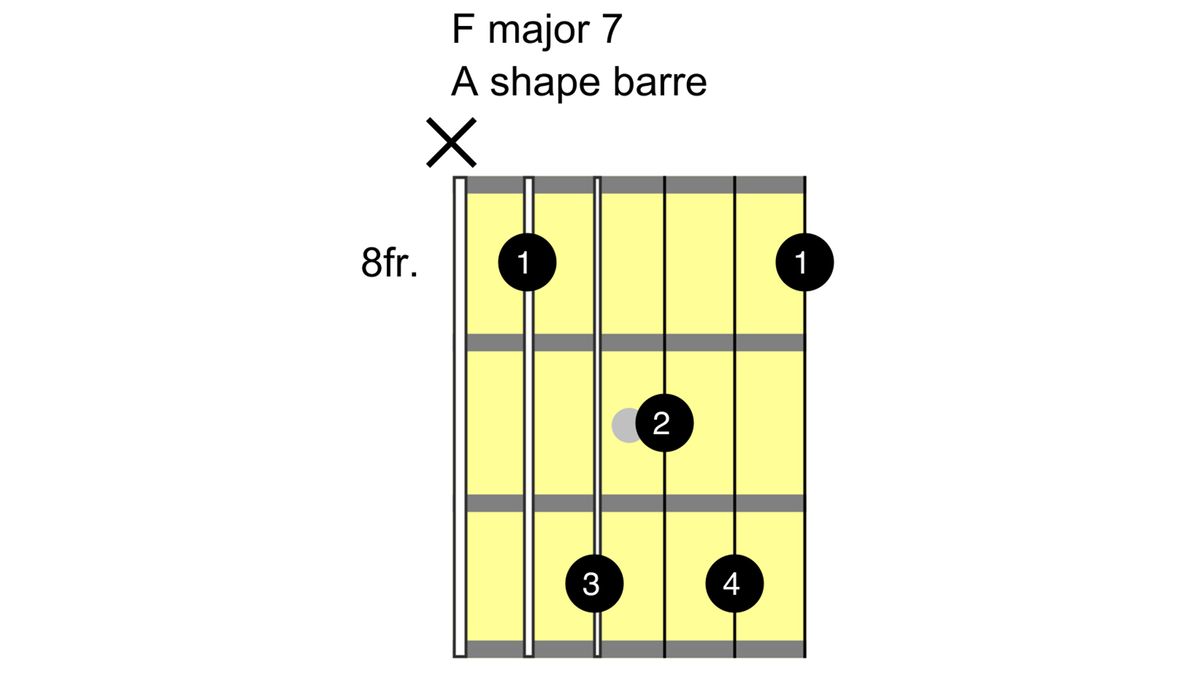 How to play the F chord on guitar