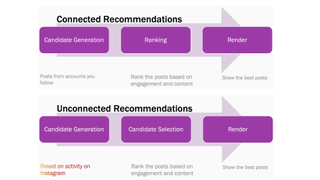 Instagram reveals how it recommends posts