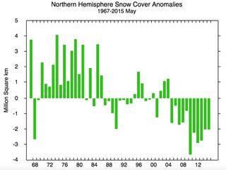 Snow cover anomalies in the Northern Hemisphere from 1967 to 2015.