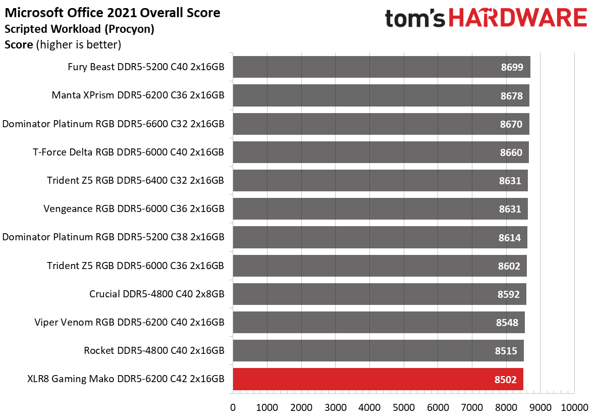 DDR5 Review