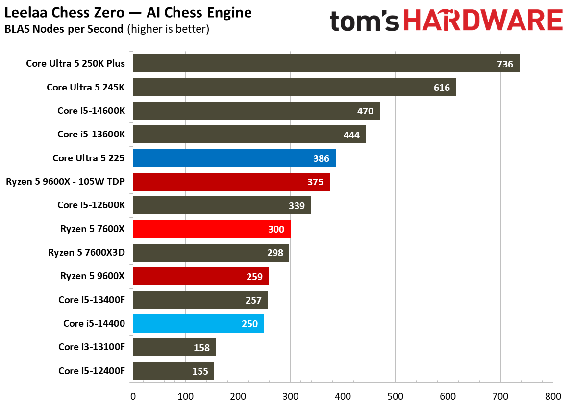 Intel Core Ultra 5 225