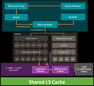 A high level overview of Ryzen's CPU architecture.