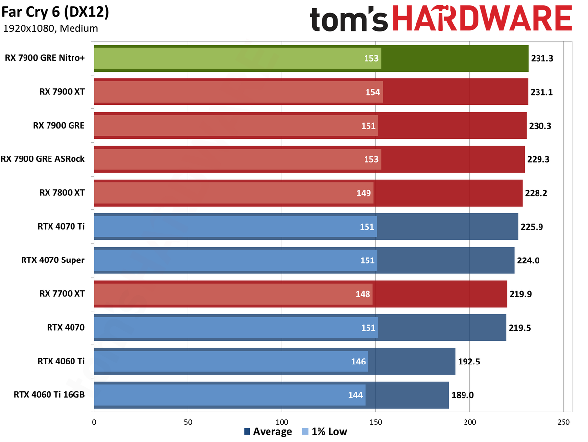 Sapphire RX 7900 GRE Nitro+ gaming performance charts