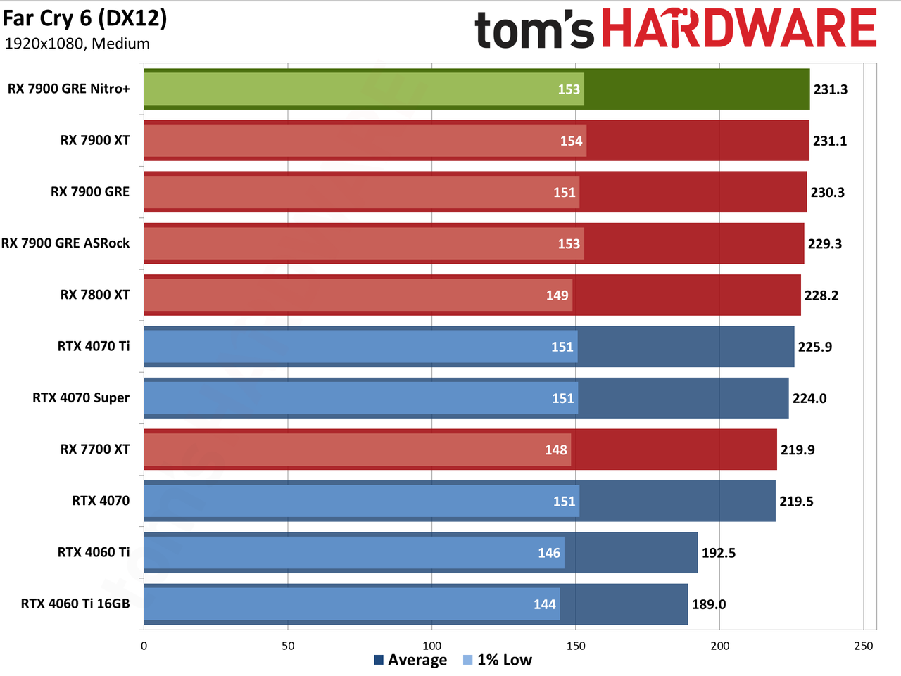 Sapphire RX 7900 GRE Nitro+ gaming performance charts