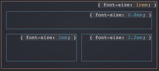 Use rems on the outermost element to establish a known font size, then use ems to build based on that value