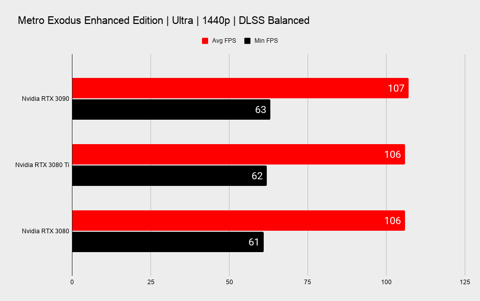 Nvidia RTX 3080 Ti benchmarks across various ray tracing games and benchmarks