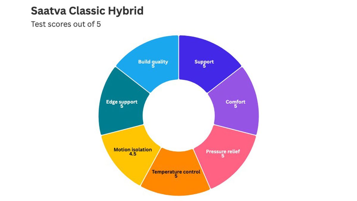 Image shows a donut chart illustrating the review scores the Saatva Classic Hybrid mattress achieved during each of our key tests conducted in house at our Sleep Lab and then later double checked during a long at-home testing period