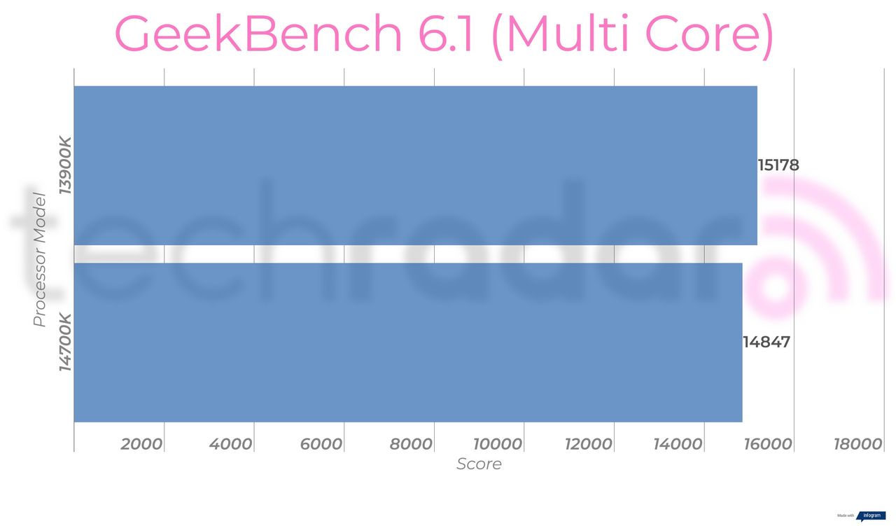 Benchmark results for the Intel 14700K vs 13900K