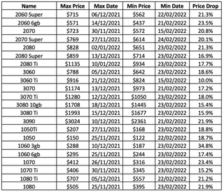 Tabla que muestra la caída de los precios de las GPU de Nvidia del 21 de noviembre al 22 de febrero