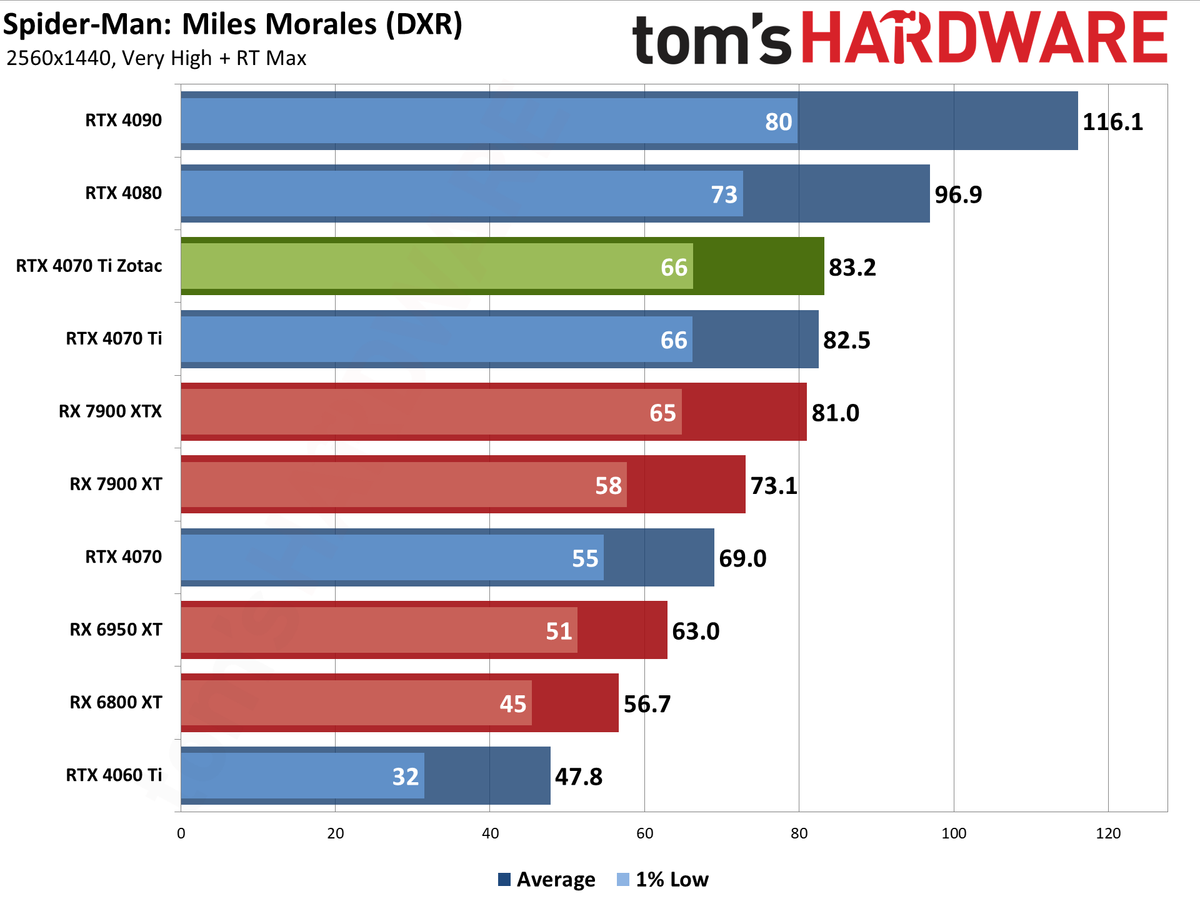 Zotac RTX 4070 Ti &mdash; Spider-Man: Across the Spider-Verse edition performance charts