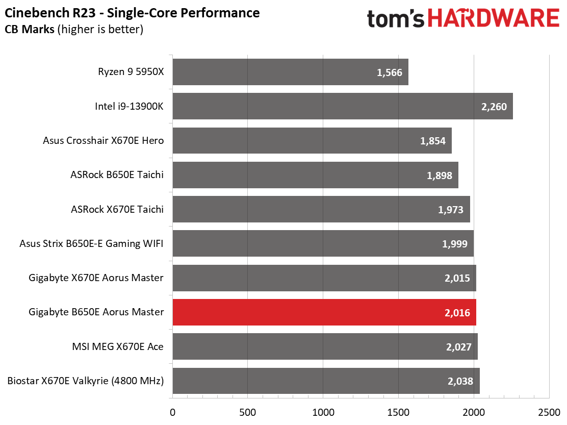 Gigabyte B650E Aorus Master