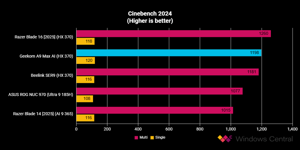 Geekom A9 Max benchmark graphs comparing to other similar devices.