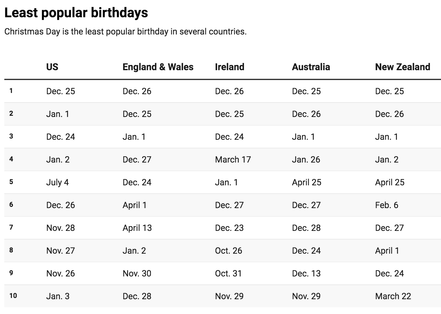 why-are-so-few-babies-born-on-christmas-day-factsandhistory