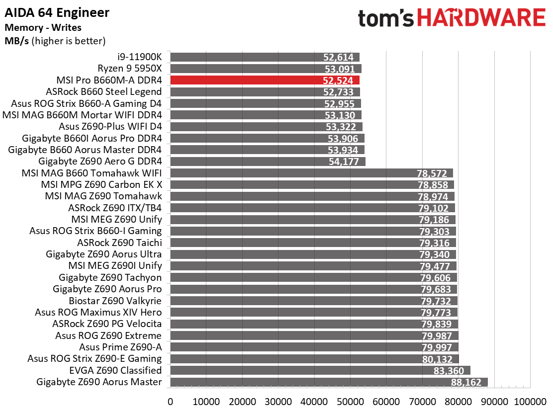MSI Pro B660M-A DDR4