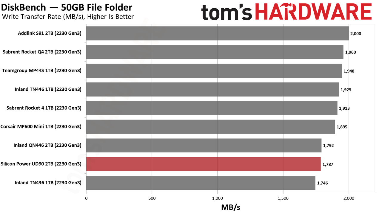 2TB Silicon Power UD90 2230 SSD