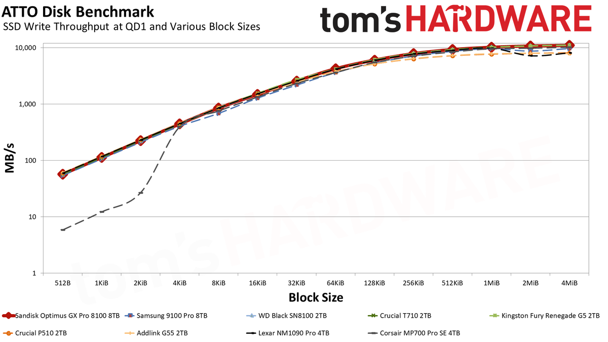 SanDisk Optimus GX Pro 8100 8TB SSD