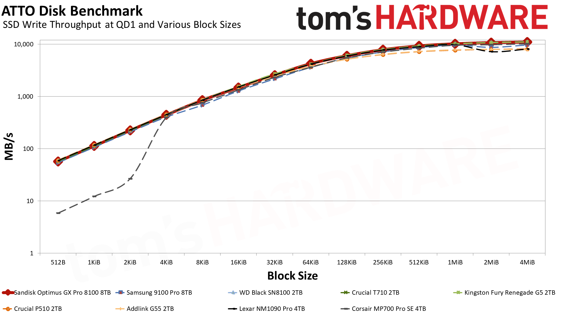 SanDisk Optimus GX Pro 8100 8TB SSD