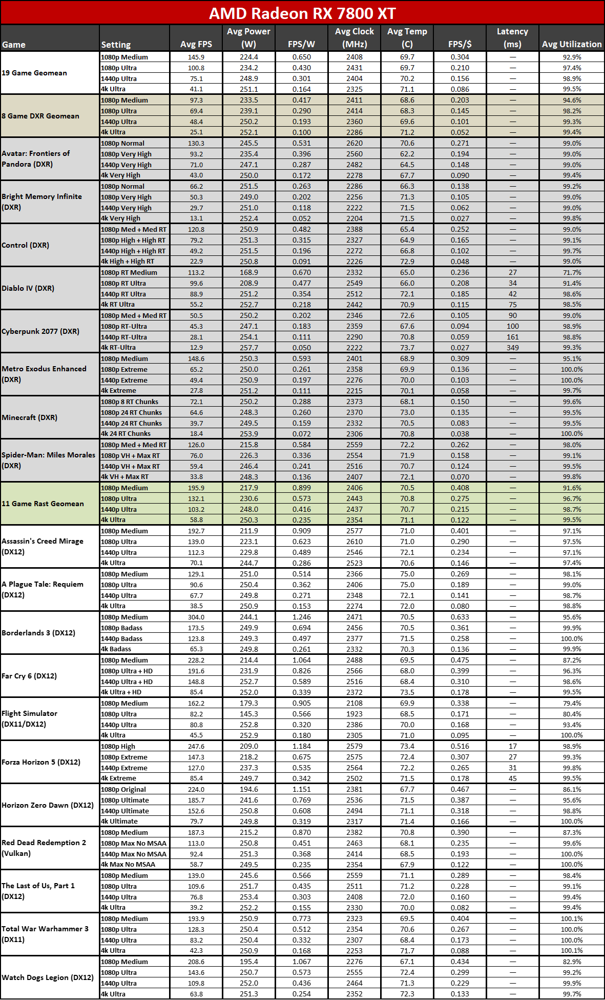 Sapphire RX 7900 GRE Nitro+ gaming performance charts