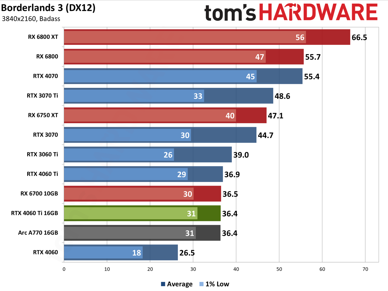 Nvidia GeForce RTX 4060 Ti 16GB performance charts