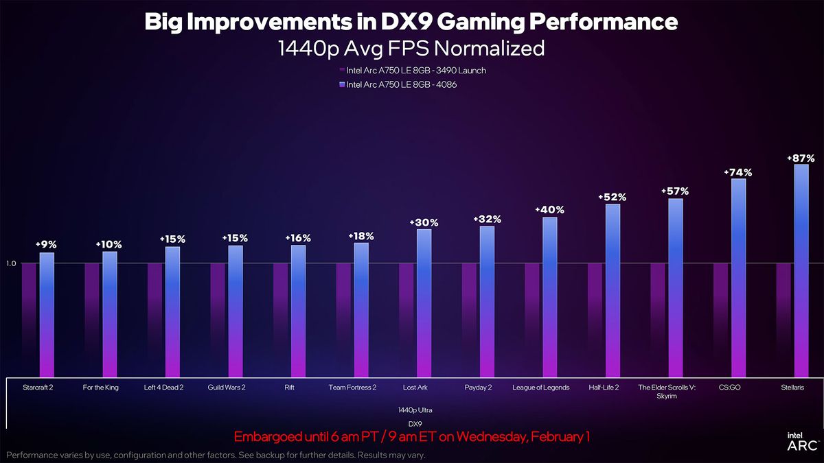Intel Arc A750 January 2023 Update