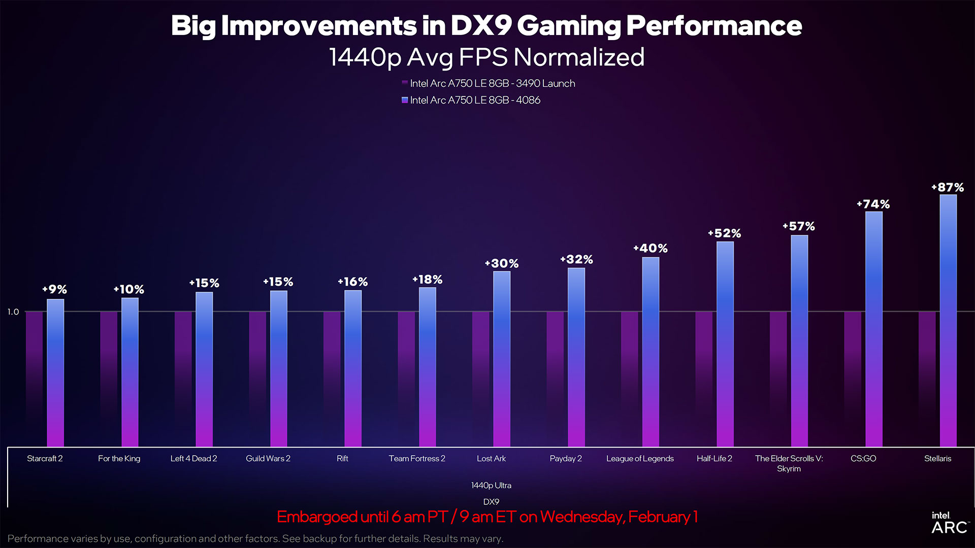 Intel Arc A750 January 2023 Update