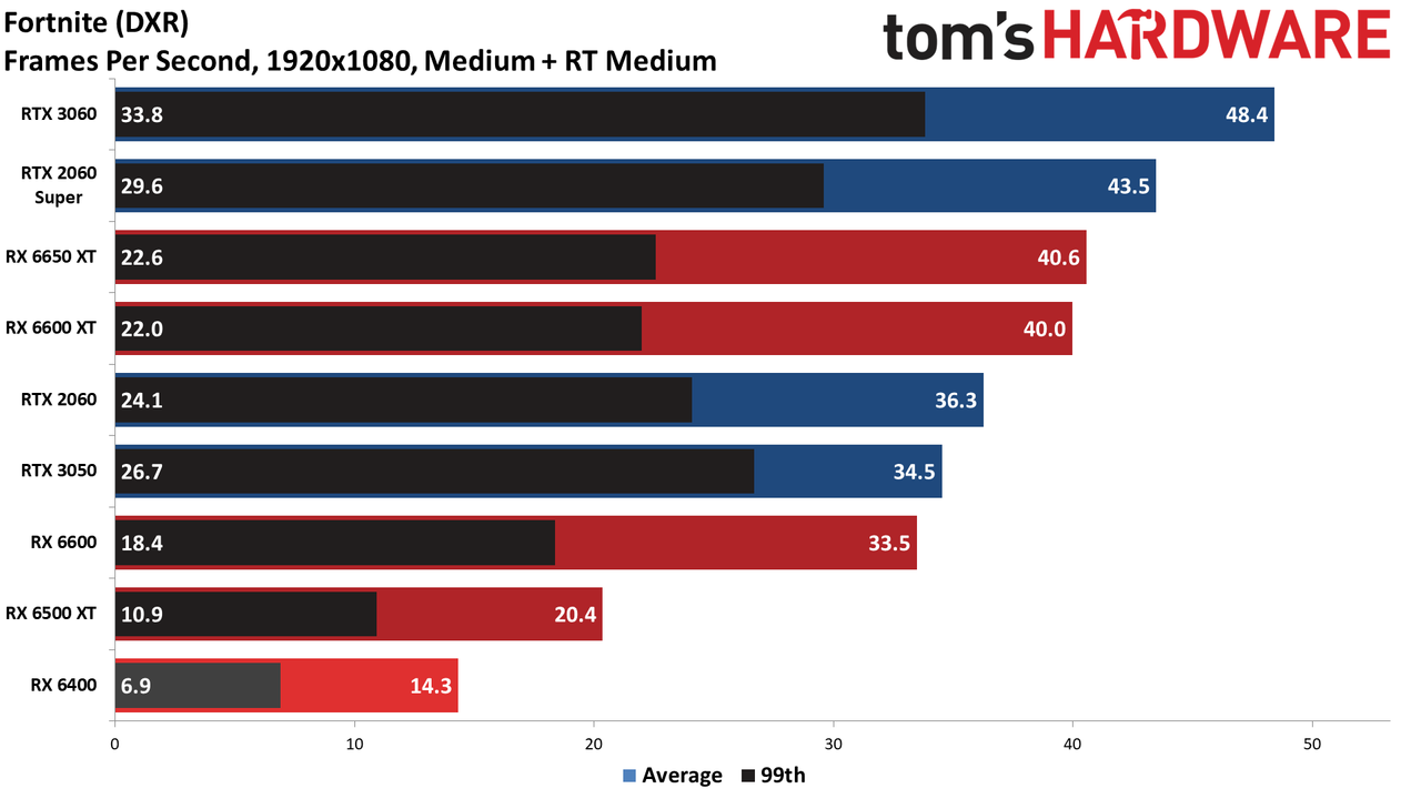 AMD Radeon RX 6400