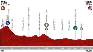 2019 Vuelta a Espana Stage 19 - Profile