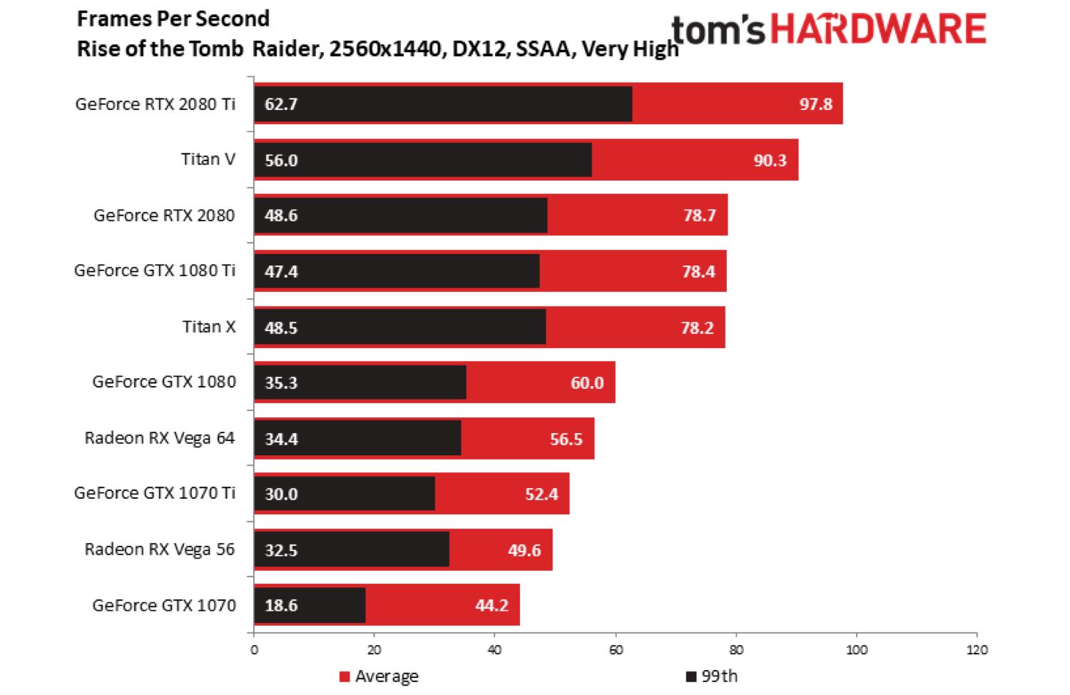 Nvidia RTX 2080 Ti Benchmarks: The New 4K King | Tom's Guide