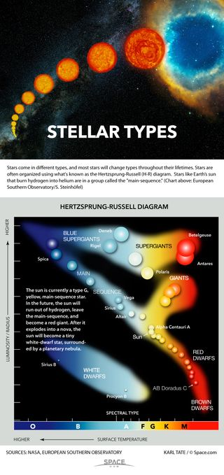 Astronomers group stars into classes according to spectral color and brightness.