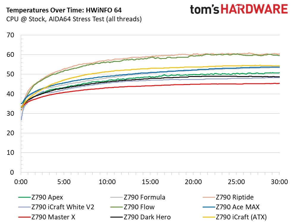 Asus ROG Maximus Z790 Apex Encore