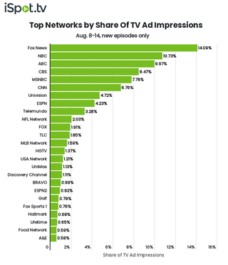 Top networks by TV ad impressions August 8-14.