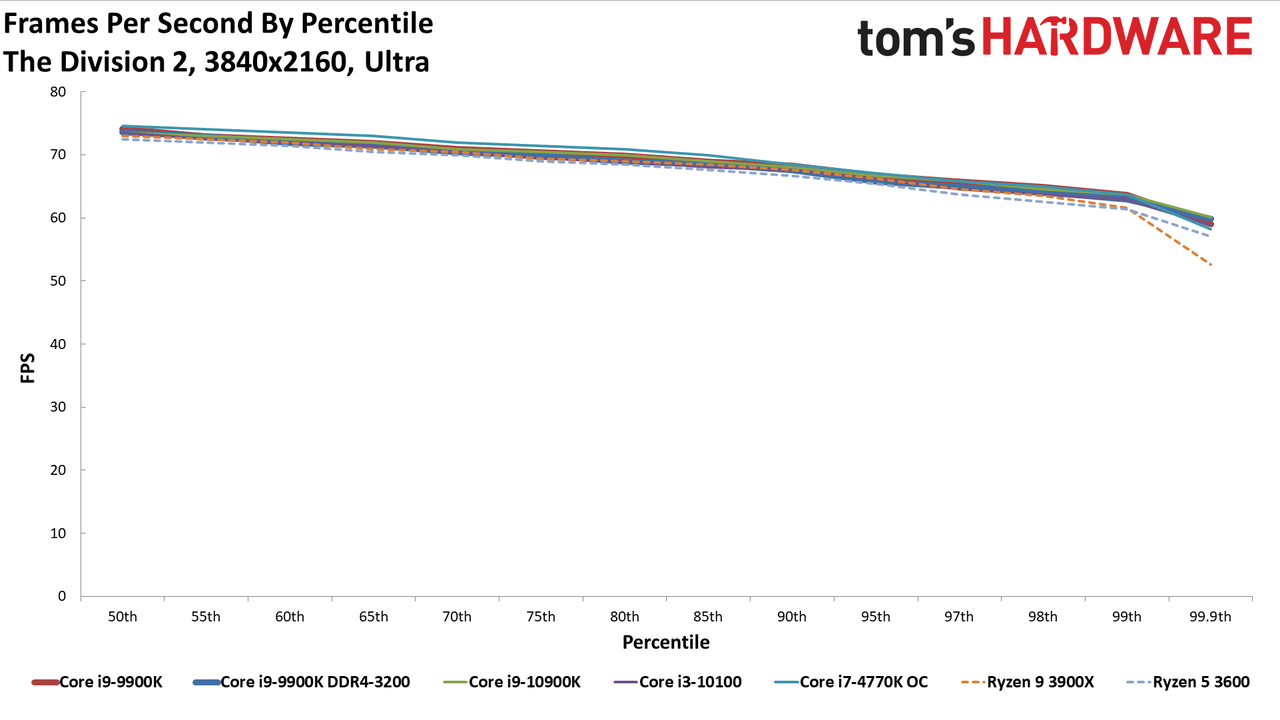 GeForce RTX 3080 FE: 4K Ultra Percentiles