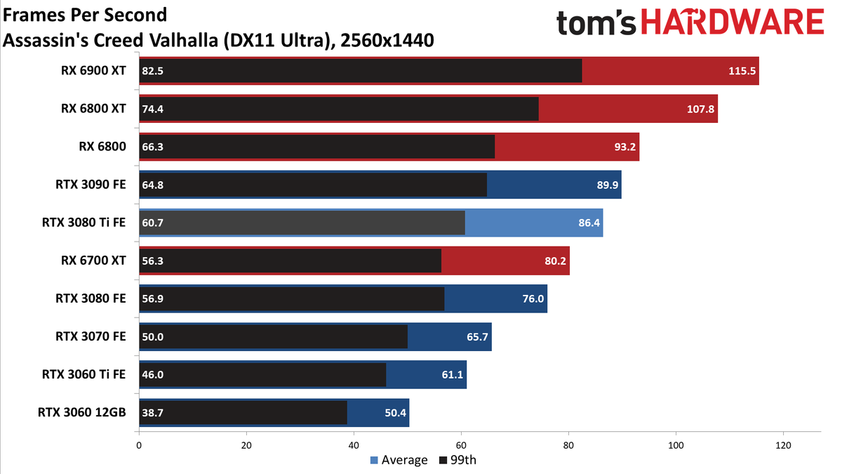 GeForce RTX 3080 Ti 1440p standard gaming charts